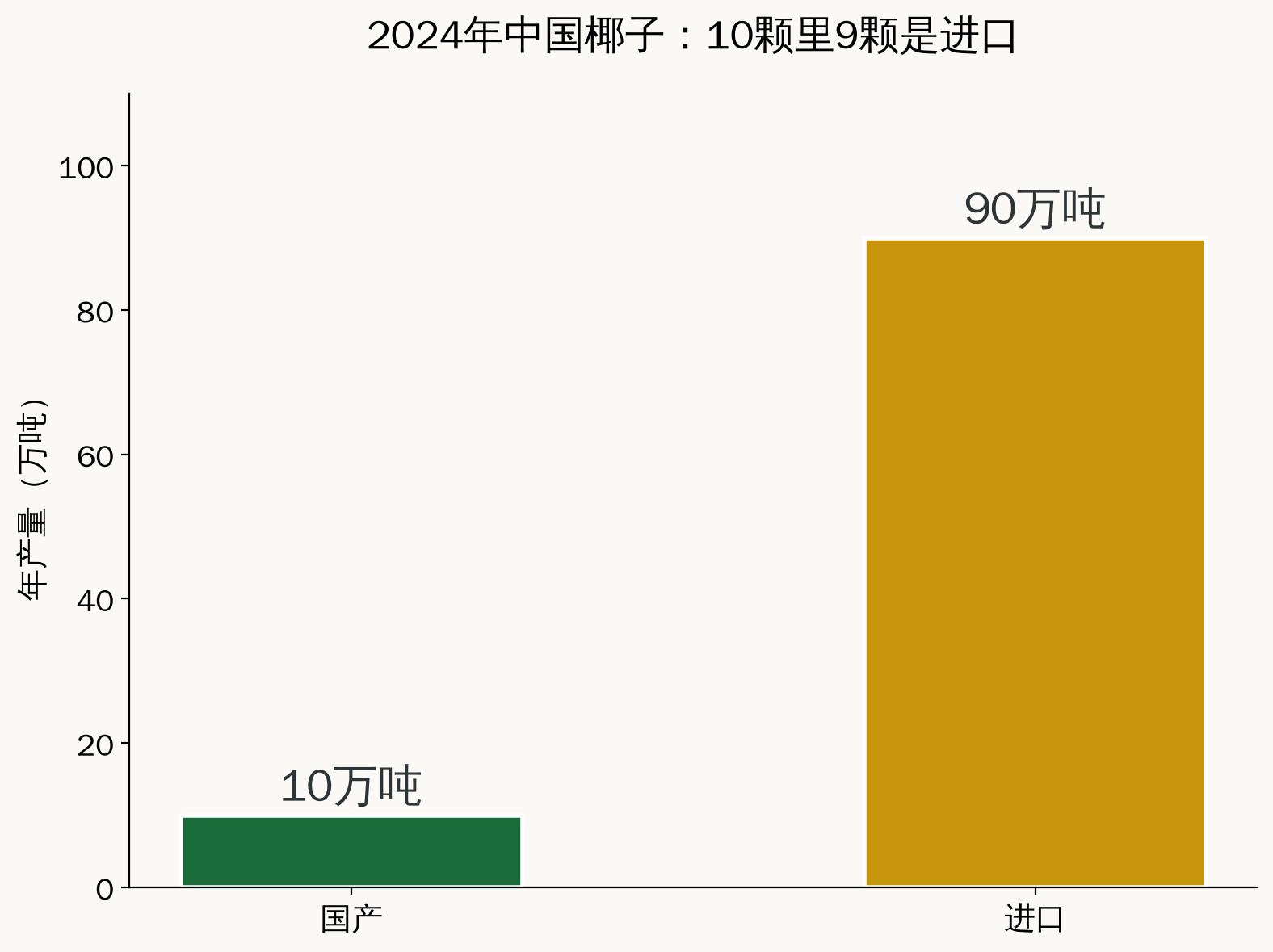 进口对比