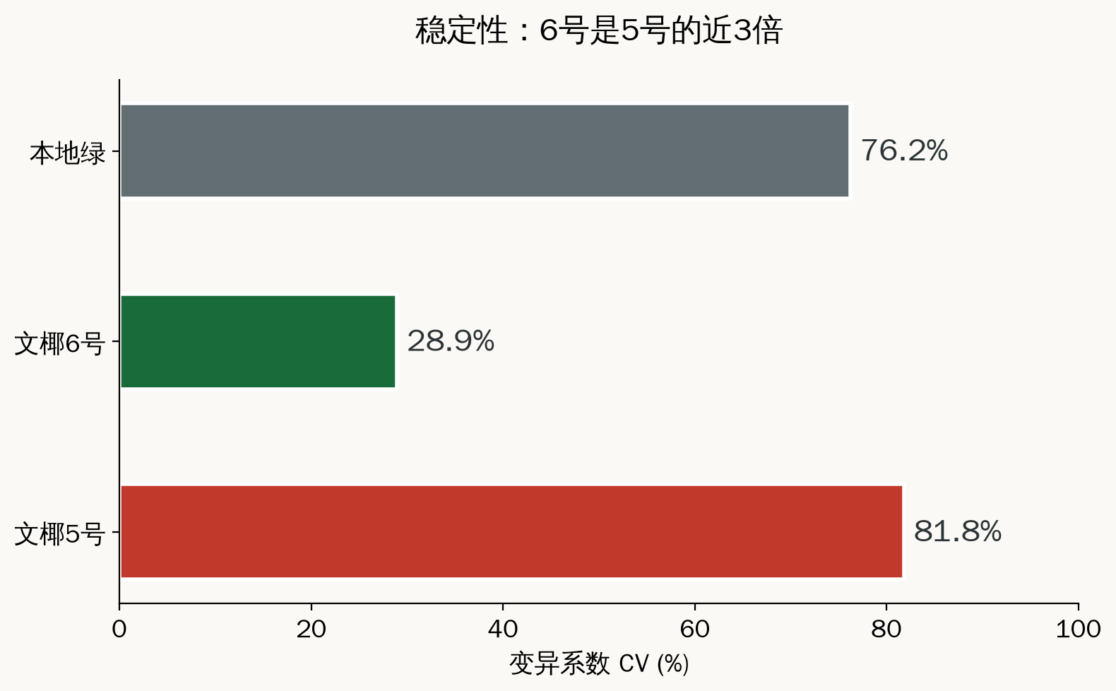 CV对比