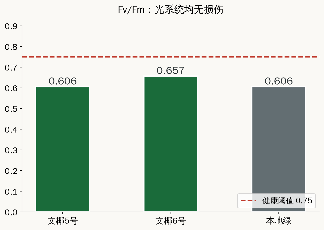 Fv/Fm