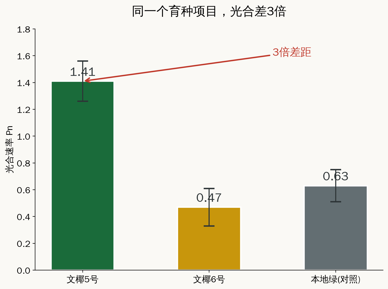 Pn对比